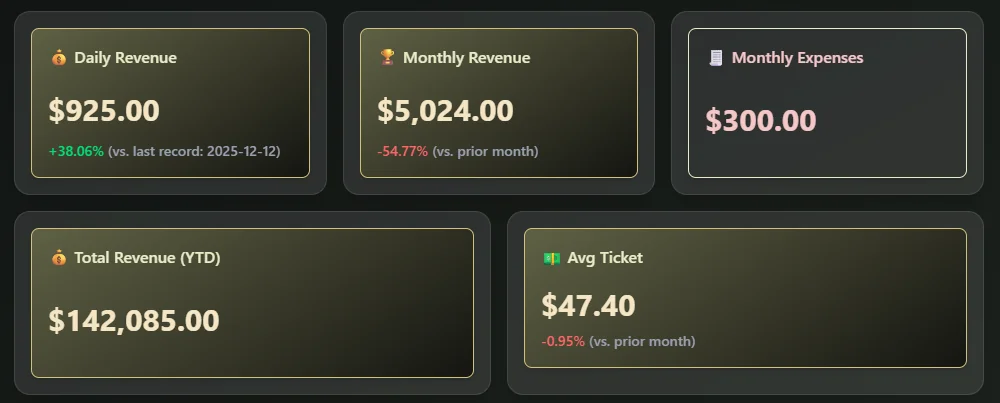 Dashboard revenue cards: daily revenue, monthly revenue, monthly expenses, year-to-date revenue and average ticket, each compared with the previous period.