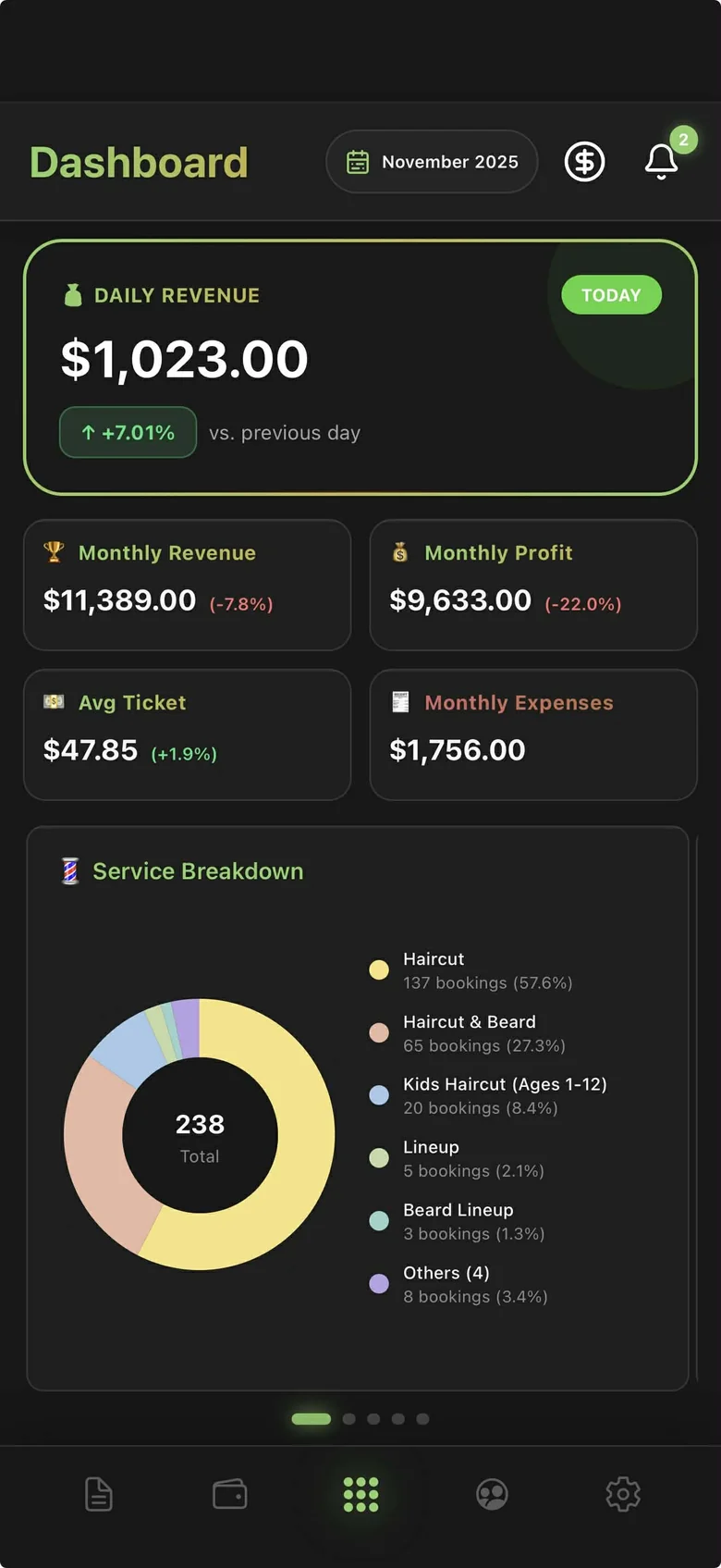 Corva dashboard on a phone: today's revenue, monthly revenue and profit, average ticket, expenses and a service breakdown chart.